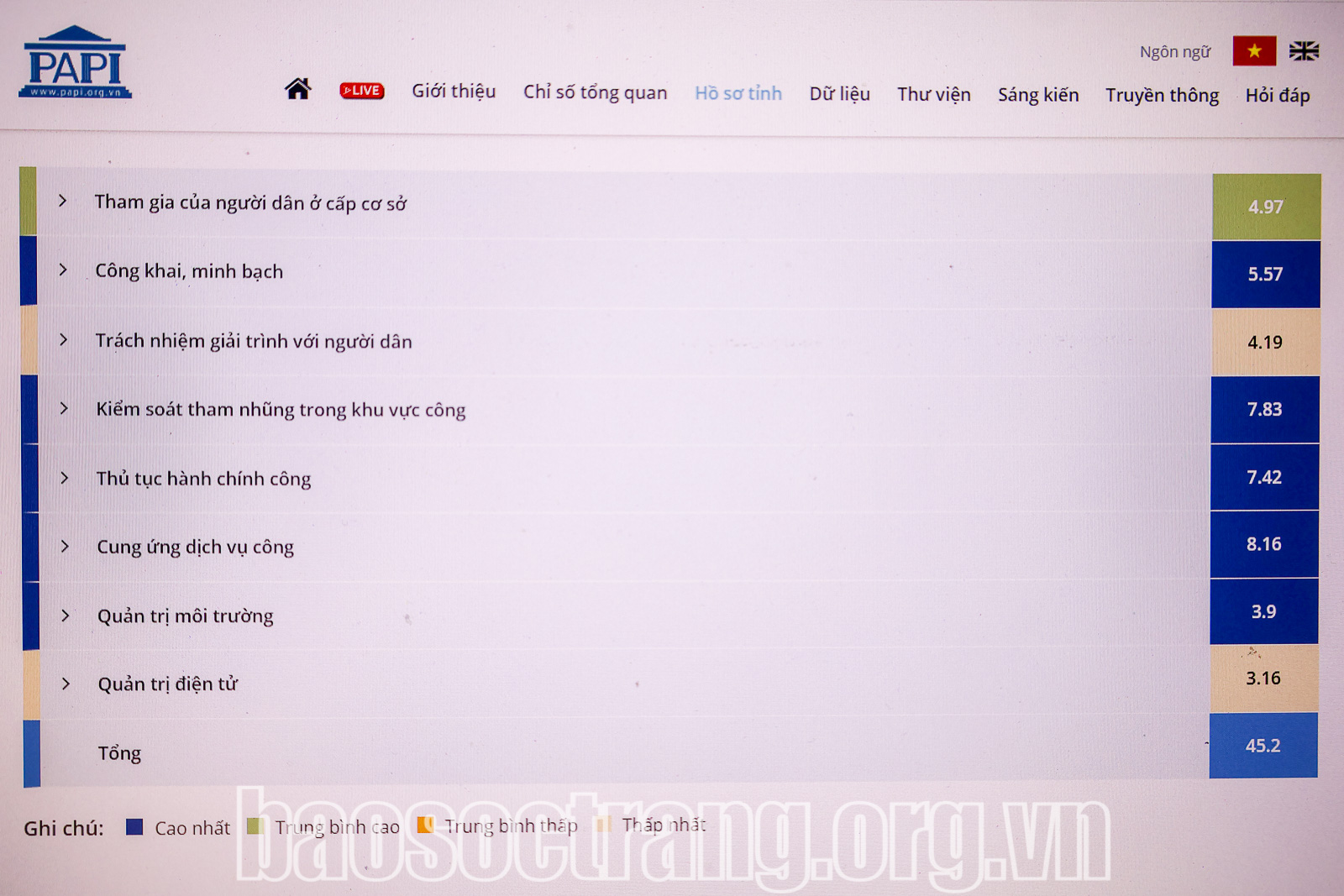 Sóc Trăng tiếp tục dẫn đầu các tỉnh, thành đồng bằng sông Cửu Long về Chỉ số PAPI năm 2024